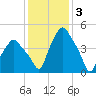 Albany tide chart for Friday, February 3, 2023