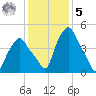 Albany tide chart for Sunday, February 5, 2023