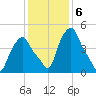 Albany tide chart for Monday, February 6, 2023