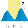 Albany tide chart for Tuesday, February 7, 2023