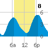 Albany tide chart for Wednesday, February 8, 2023