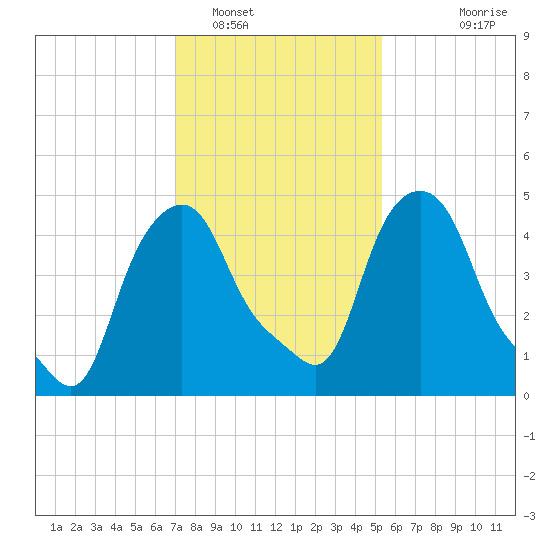Albany tide chart for Thursday, February 9, 2023