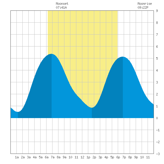 Albany tide chart for Friday, March 10, 2023