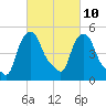 Albany tide chart for Friday, March 10, 2023