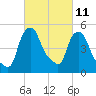 Albany tide chart for Saturday, March 11, 2023