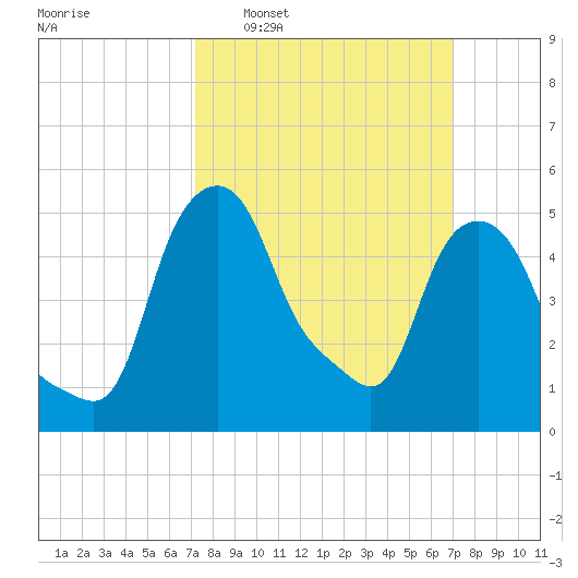 Albany tide chart for Sunday, March 12, 2023