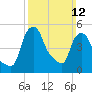 Albany tide chart for Sunday, March 12, 2023