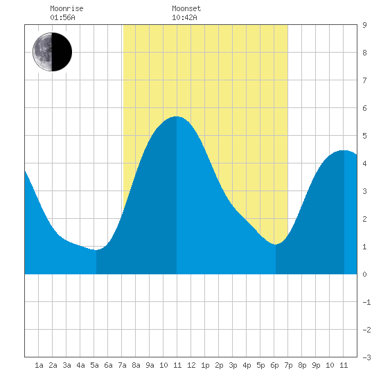 Albany tide chart for Tuesday, March 14, 2023