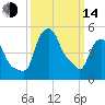 Albany tide chart for Tuesday, March 14, 2023