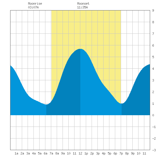 Albany tide chart for Wednesday, March 15, 2023