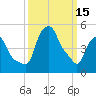 Albany tide chart for Wednesday, March 15, 2023