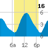 Albany tide chart for Thursday, March 16, 2023