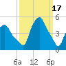 Albany tide chart for Friday, March 17, 2023