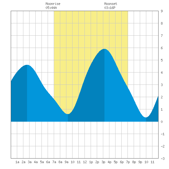 Albany tide chart for Saturday, March 18, 2023