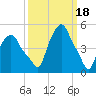 Albany tide chart for Saturday, March 18, 2023