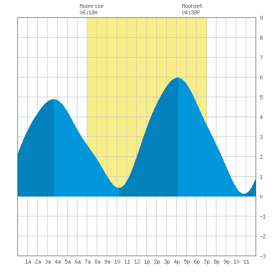 Albany tide chart for Sunday, March 19, 2023