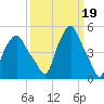 Albany tide chart for Sunday, March 19, 2023