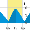 Albany tide chart for Wednesday, March 1, 2023