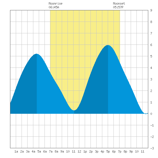 Albany tide chart for Monday, March 20, 2023