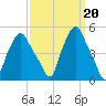 Albany tide chart for Monday, March 20, 2023