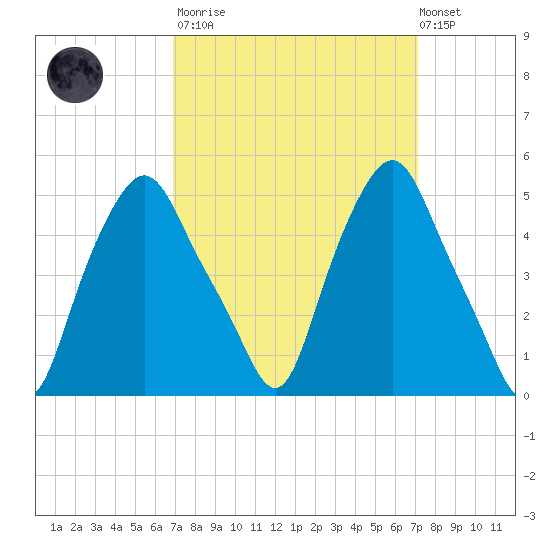 Albany tide chart for Tuesday, March 21, 2023
