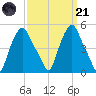 Albany tide chart for Tuesday, March 21, 2023