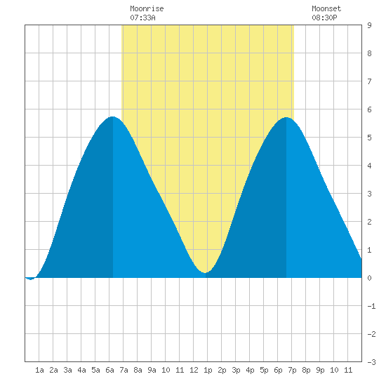 Albany tide chart for Wednesday, March 22, 2023