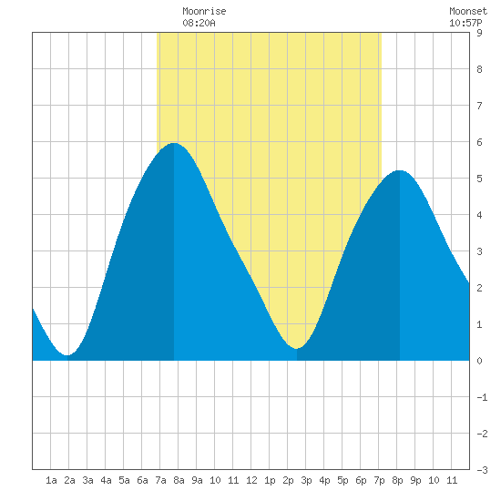 Albany tide chart for Friday, March 24, 2023