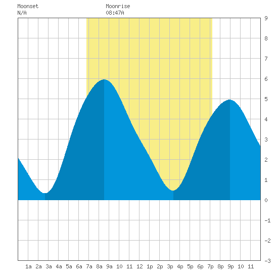 Albany tide chart for Saturday, March 25, 2023