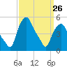 Albany tide chart for Sunday, March 26, 2023
