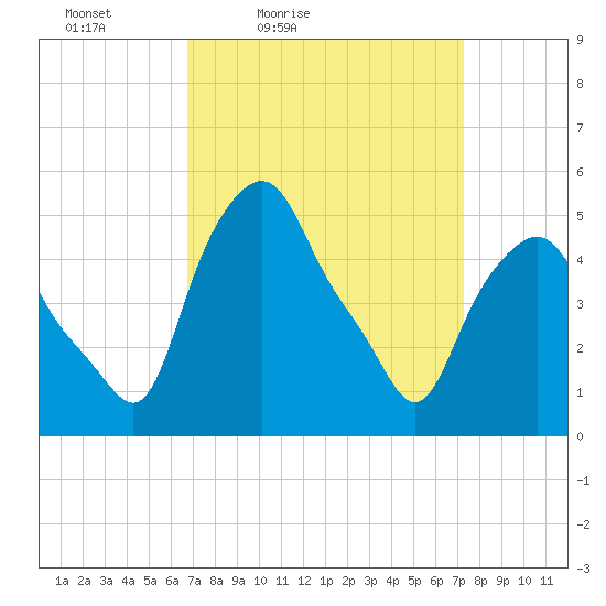 Albany tide chart for Monday, March 27, 2023