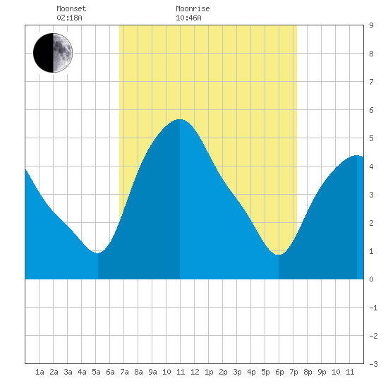 Albany tide chart for Tuesday, March 28, 2023