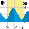 Albany tide chart for Tuesday, March 28, 2023