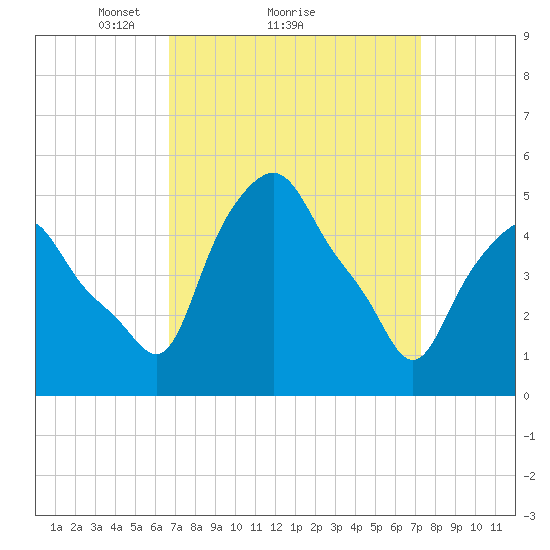 Albany tide chart for Wednesday, March 29, 2023