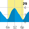 Albany tide chart for Wednesday, March 29, 2023
