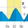 Albany tide chart for Thursday, March 2, 2023