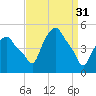 Albany tide chart for Friday, March 31, 2023