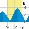 Albany tide chart for Friday, March 3, 2023