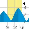 Albany tide chart for Saturday, March 4, 2023