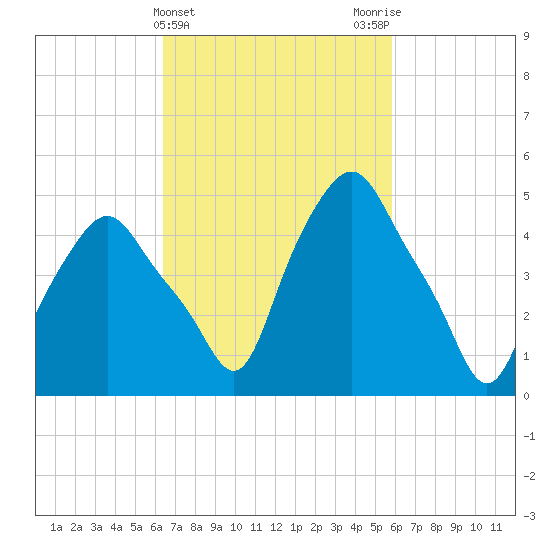 Albany tide chart for Sunday, March 5, 2023