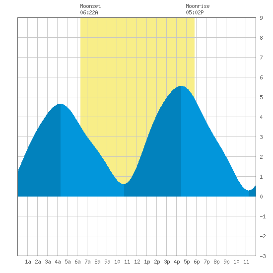 Albany tide chart for Monday, March 6, 2023