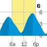 Albany tide chart for Monday, March 6, 2023