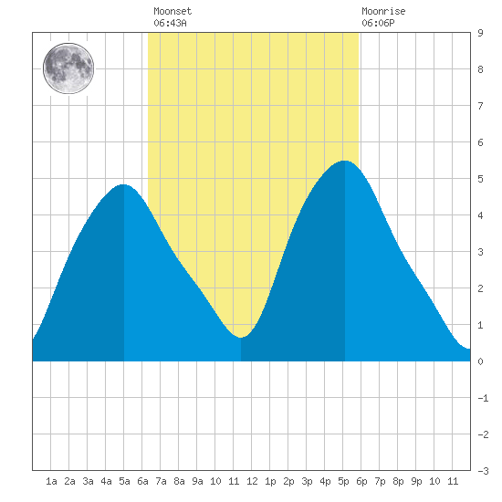 Albany tide chart for Tuesday, March 7, 2023