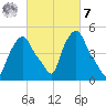 Albany tide chart for Tuesday, March 7, 2023