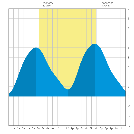 Albany tide chart for Wednesday, March 8, 2023