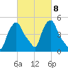 Albany tide chart for Wednesday, March 8, 2023