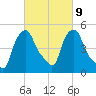 Albany tide chart for Thursday, March 9, 2023