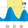 Albany tide chart for Monday, April 10, 2023
