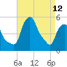 Albany tide chart for Wednesday, April 12, 2023