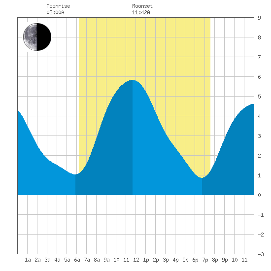 Albany tide chart for Thursday, April 13, 2023